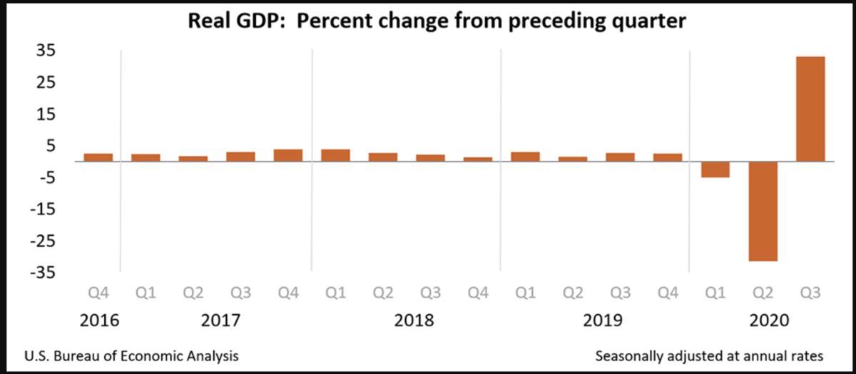The third-quarter GDP growth