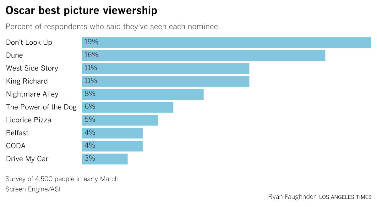 A bar chart showing how many general moviegoers have seen each of the Oscar best picture nominees
