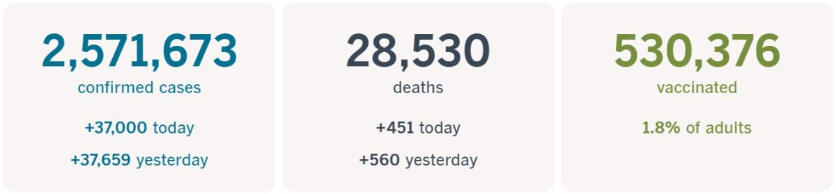 2,571,673 confirmed cases, up 37,000 today; 28,530 deaths, up 451 today; and 530,376 people vaccinated, 1.8% of adults.