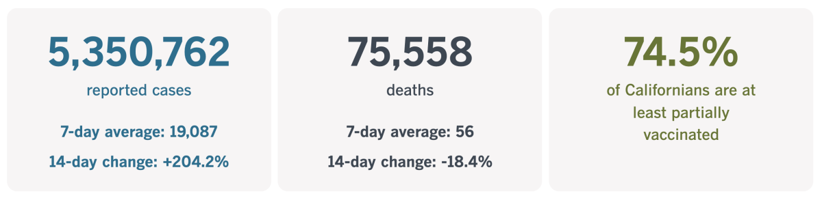 As of Dec. 28, California had reported 5,350,762 coronavirus infections and 75,558 COVID-19 deaths.