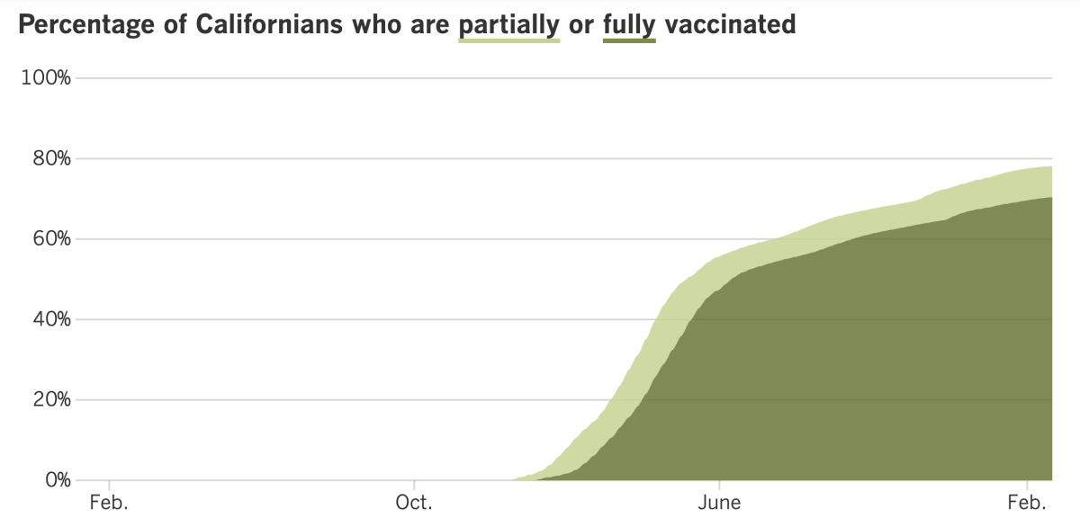 As of Feb. 22, 78.2% of Californians are at least partially vaccinated and 70.5% are fully vaccinated.