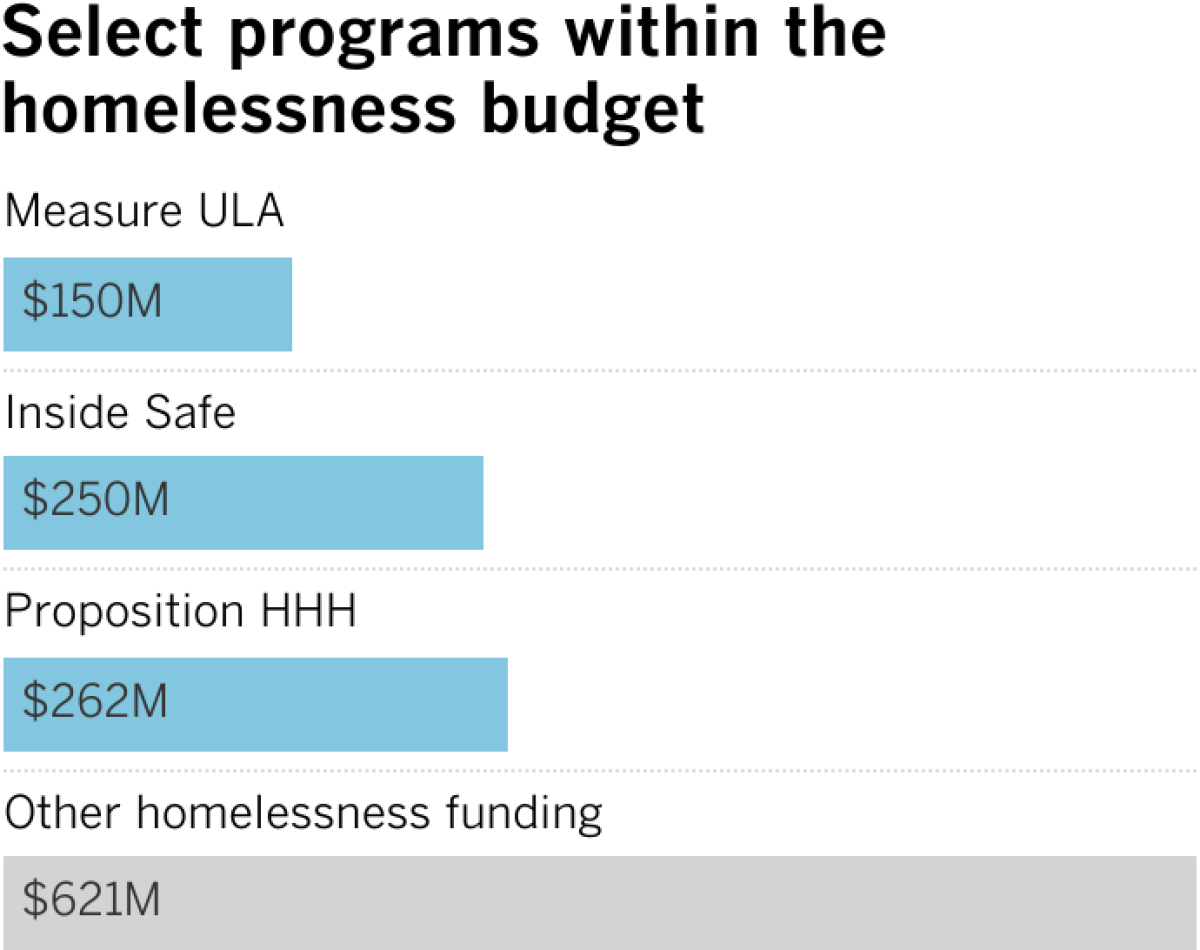 Select programs within the homelessness budget