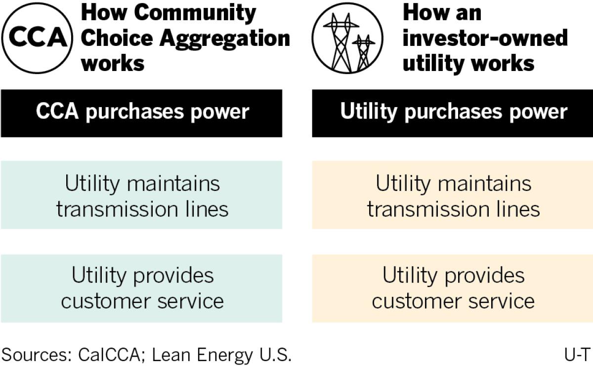 cca vs utilty