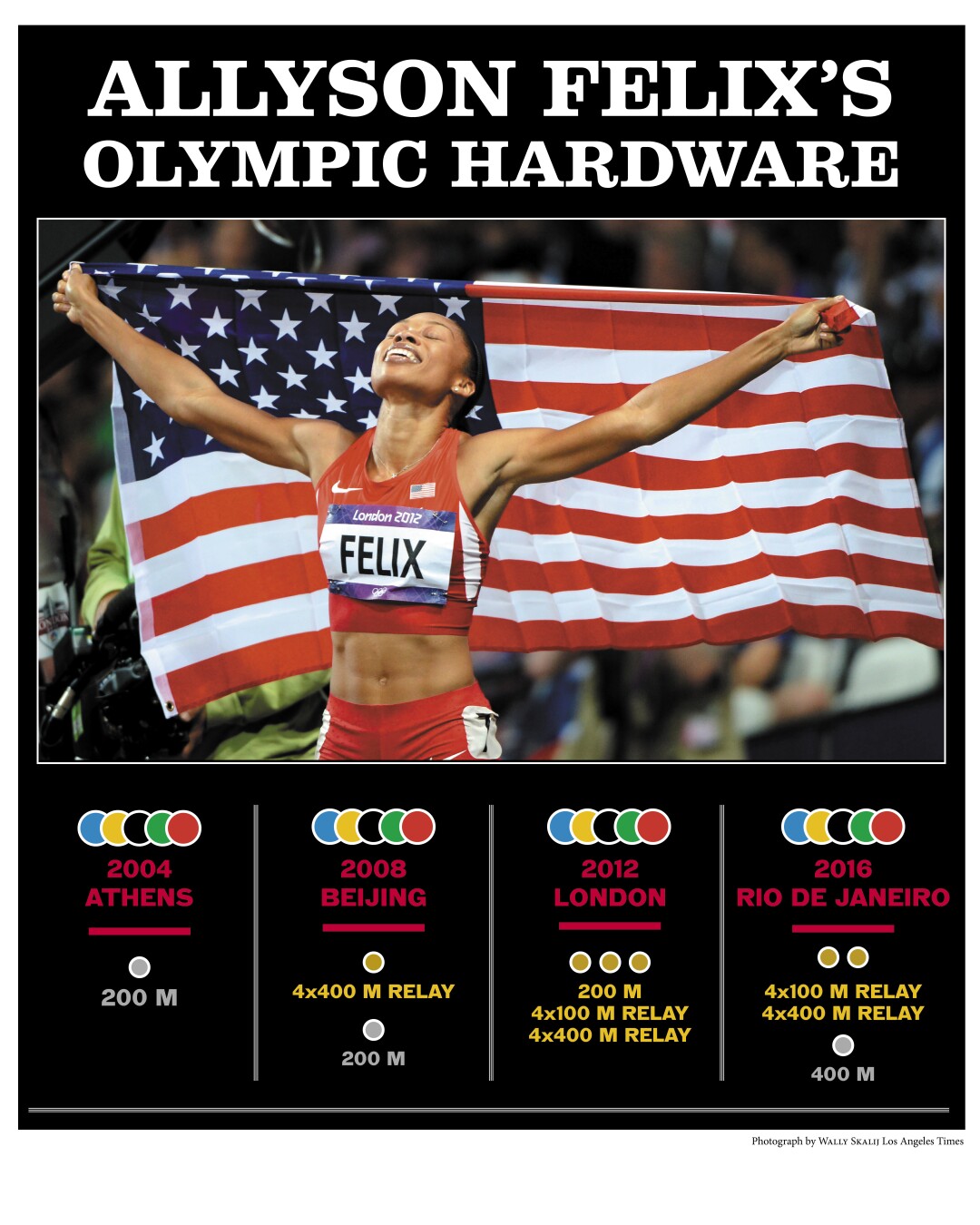 Alyson Felix's Olympic history