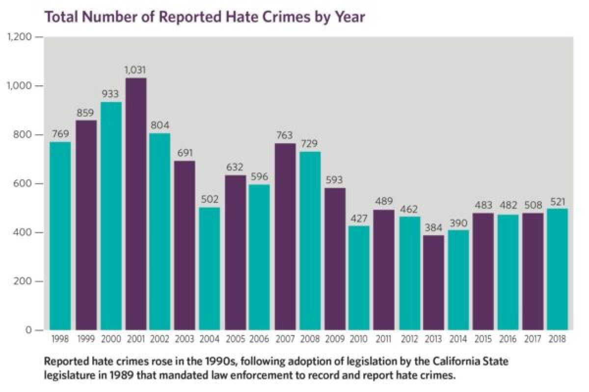 Total number of reported hate crimes by year