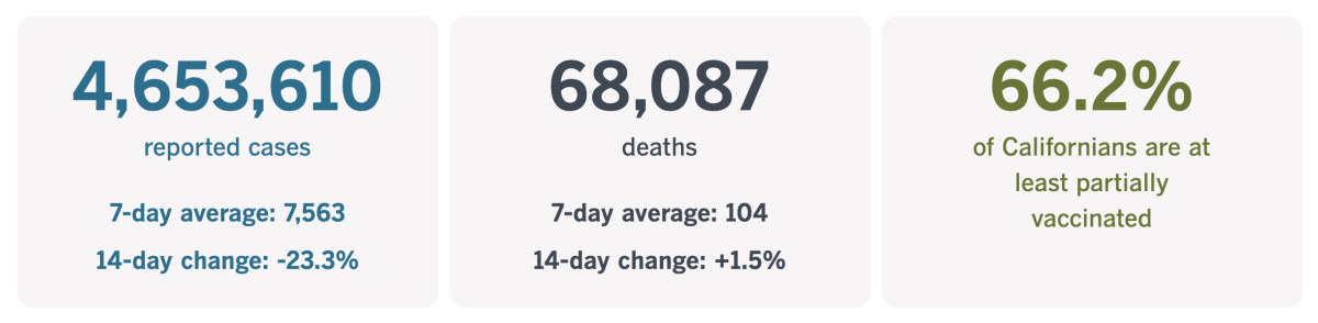 As of Sept. 24, California had recorded 4,653,610 coronavirus cases and 68,097 COVID-19 deaths.