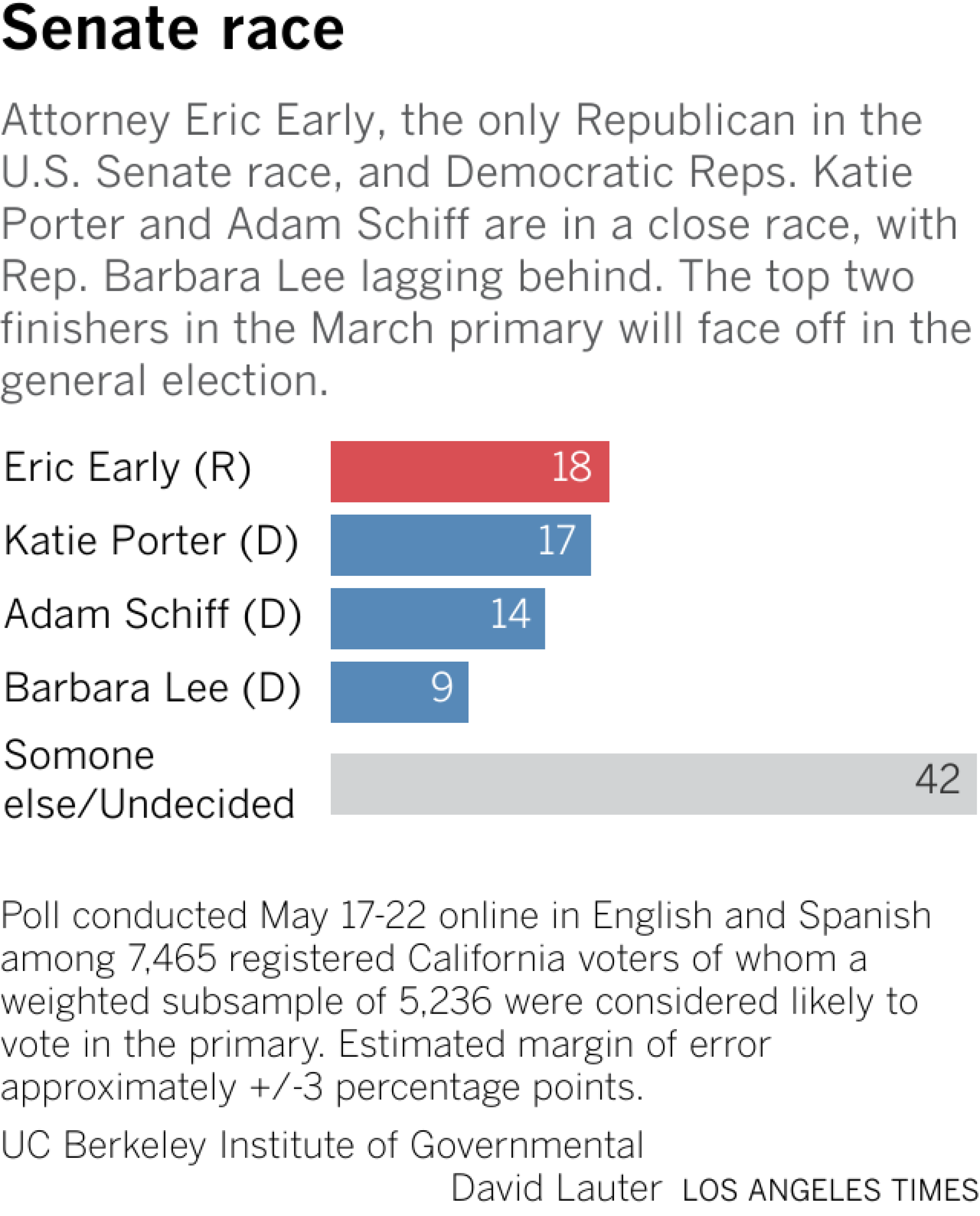 Bar chart shows the share of voters who plan to vote for each of the candidates in the Senate race.