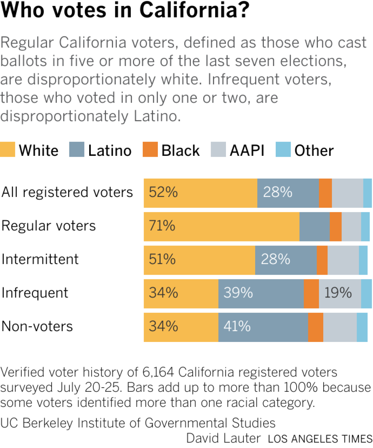 Regular California voters, defined as those who cast ballots in five or more of the last seven elections, are disproportionately white. Infrequent voters, those who voted in only one or two, are disproportionately Latino.