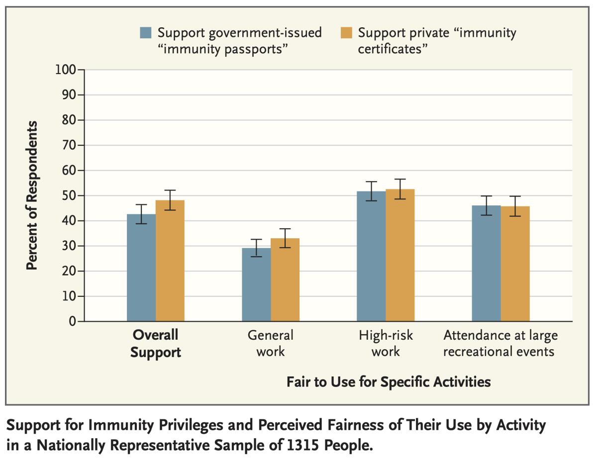 Americans were evenly split on vaccine passports