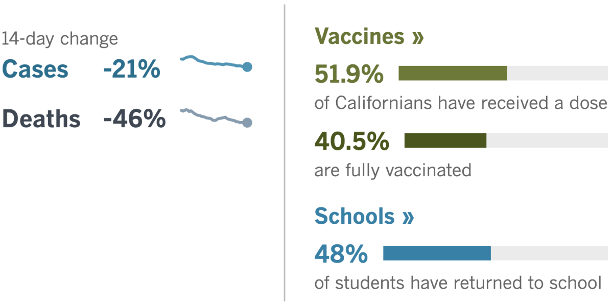 14 days: -21% cases, -46% deaths. Vaxxes: 51.9% have had a dose, 40.5% fully vaxxed. School: 48% of students have returned