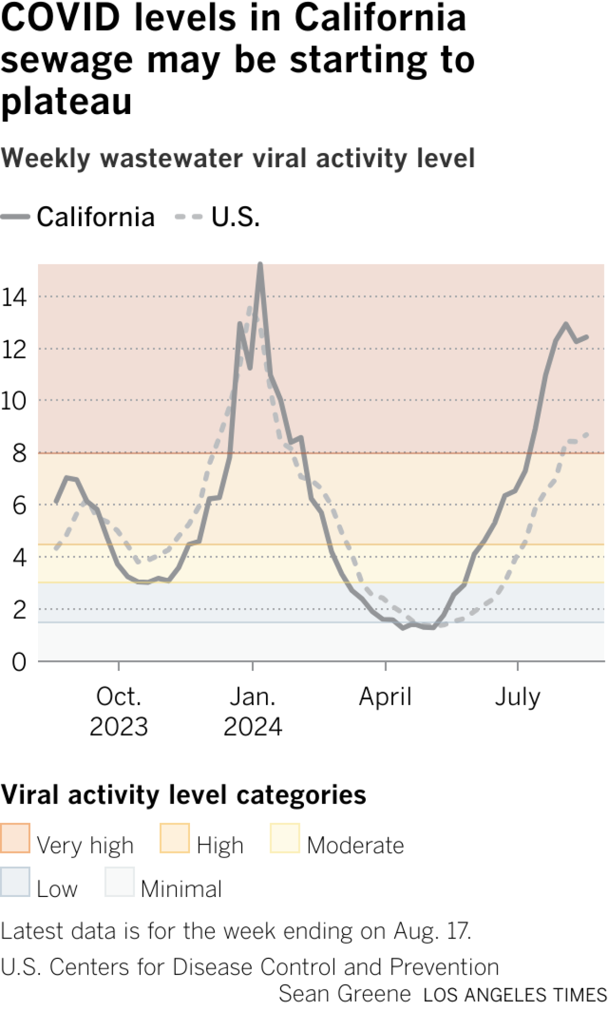 Line chart shows COVID levels in wastewater. For the week ending on Aug. 17, the California level is 12.43, considered very high. Nationwide, the level is very high at 8.68.