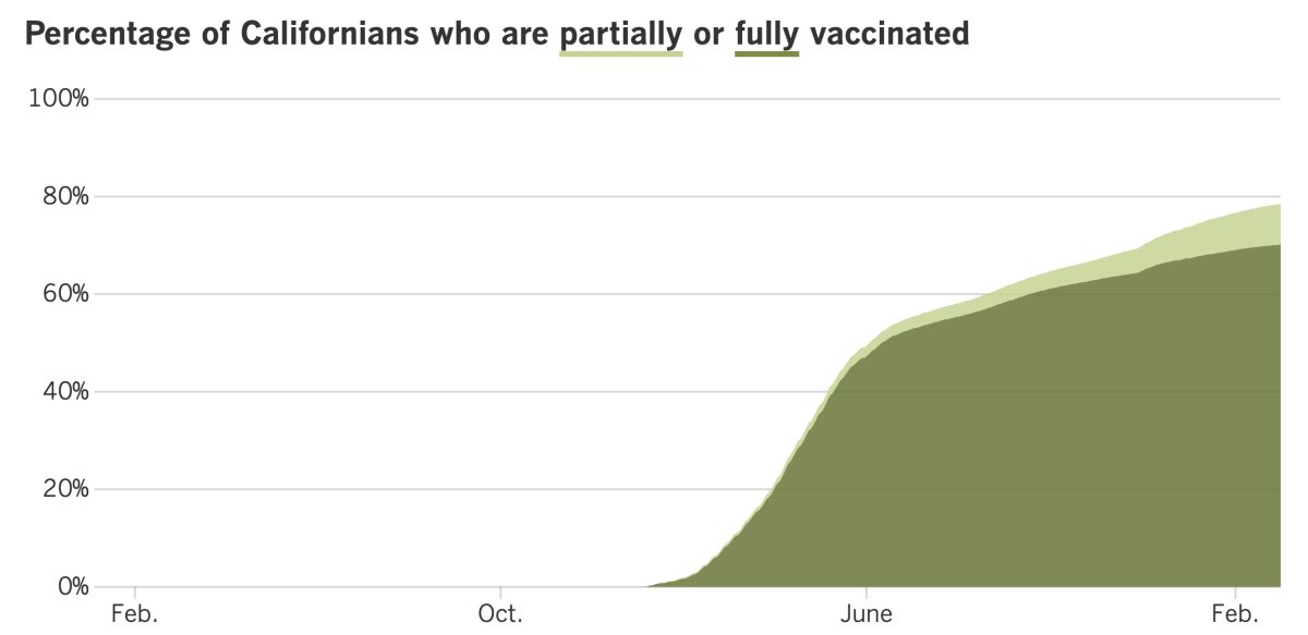 As of March 4, 78.5% of Californians were at least partially vaccinated and 70.2% were fully vaccinated.