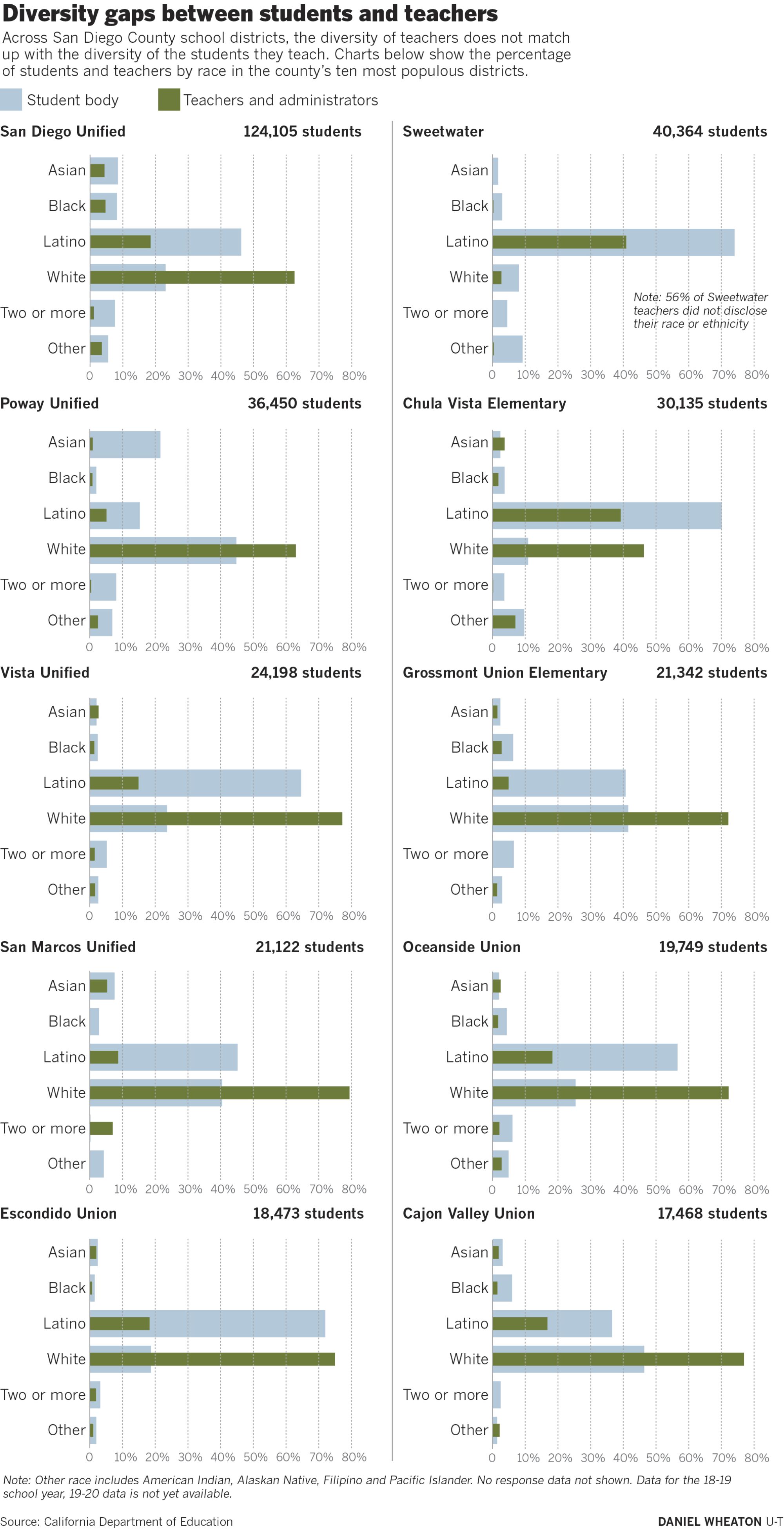 Diversity gaps between students in teachers in the 10 largest school districts