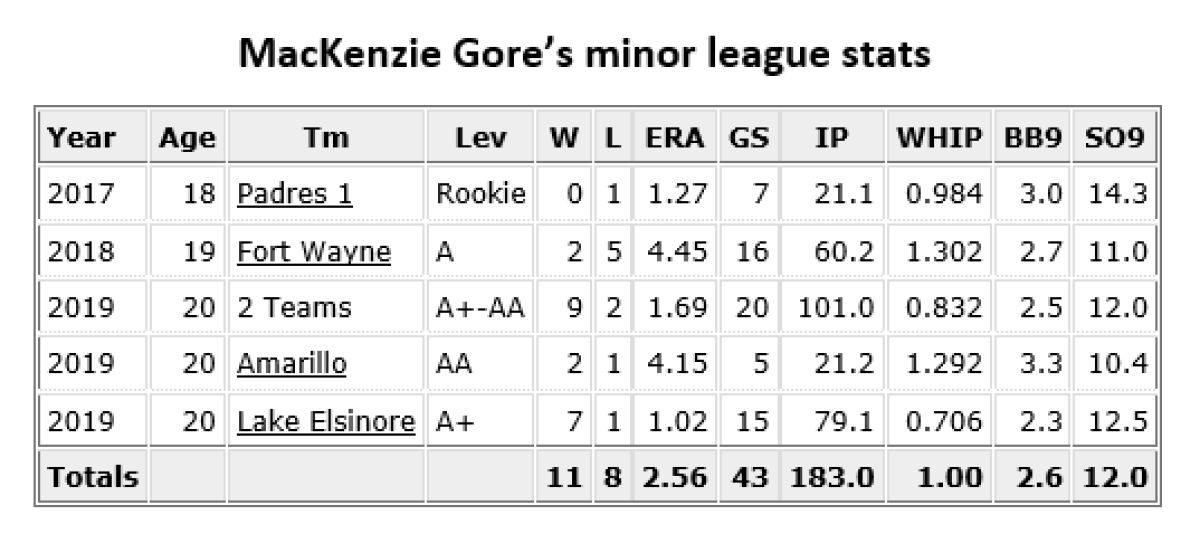 MacKenzie Gore minor league stats