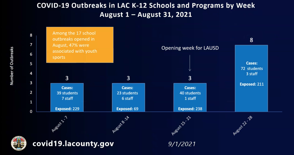 A graphic of COVID-19 outbreaks in L.A. County K-12 schools and programs in August by week