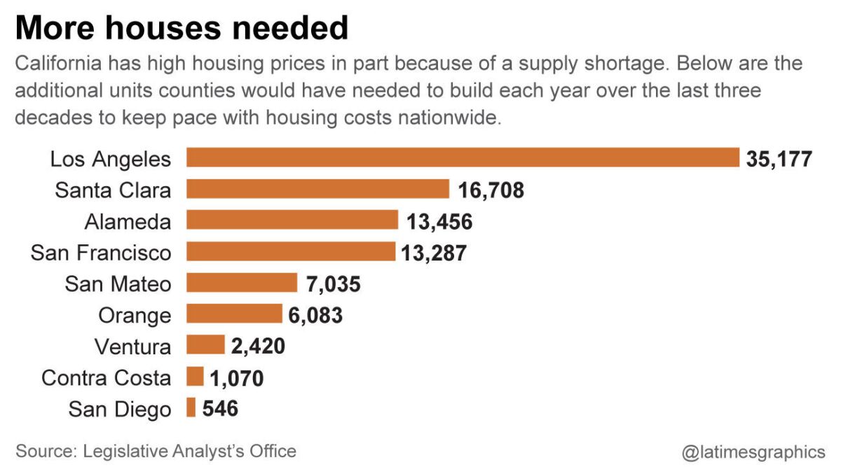California homebuilding has fallen well behind what's needed to bring costs into line with the rest of the country.