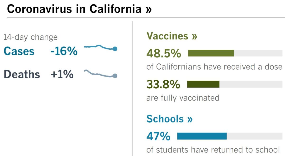 14 days: -16% cases, +1% deaths. Vaccines: 48.5% have a dose, 33.8% fully vaccinated. School: 47% of students have returned