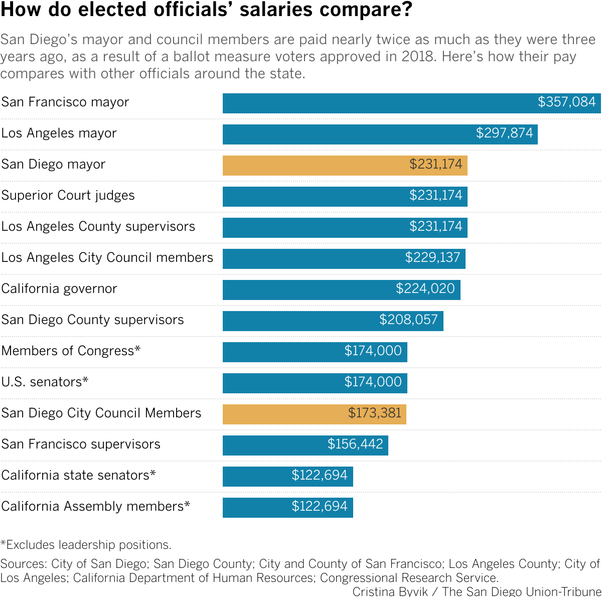 San Diego’s mayor and council members are paid nearly twice as much as they were three years ago, as a result of a ballot measure voters approved in 2018. Here’s how their pay compares with other officials around the state.