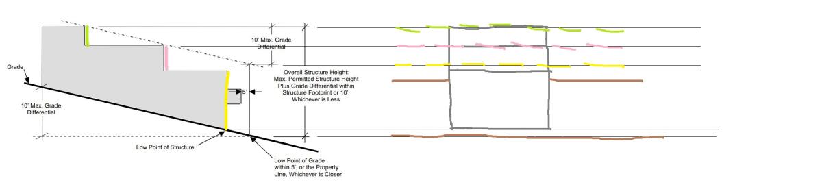 A graphic outlines the three ways in which the height of a building can be measured in the coastal zone.