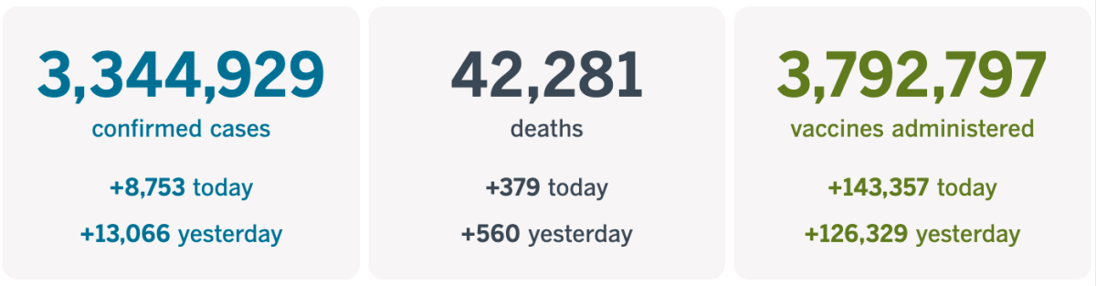 At least 3,344,929 confirmed cases, up 8,753 today; 42,281 deaths, up 379 today; and 3,792,797 vaccinations