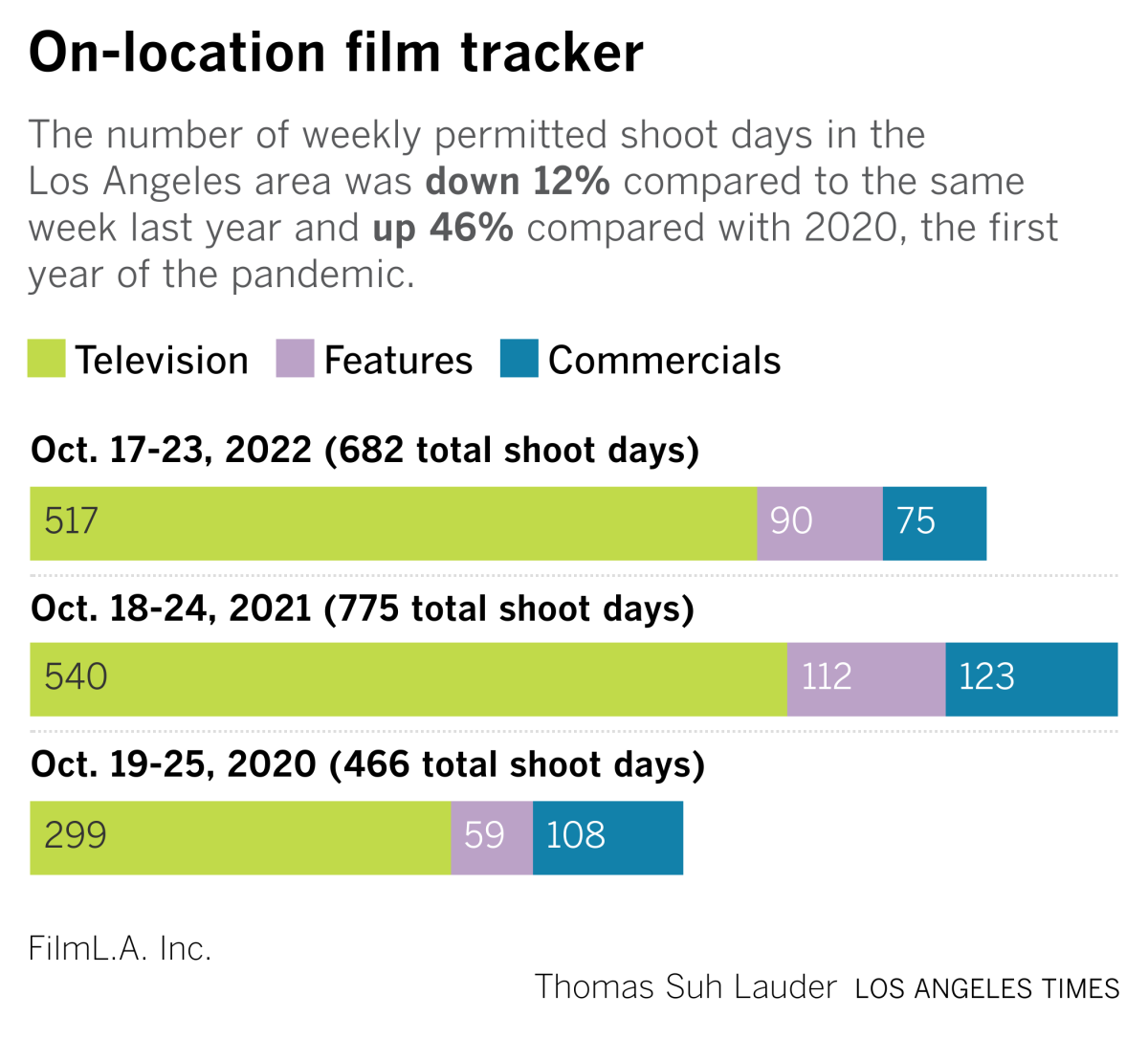 film tracker year-over-year