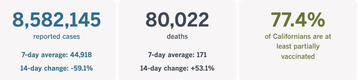 8,582,145 confirmed cases, down 59.1% today; 80,022 deaths, up 53.1% today