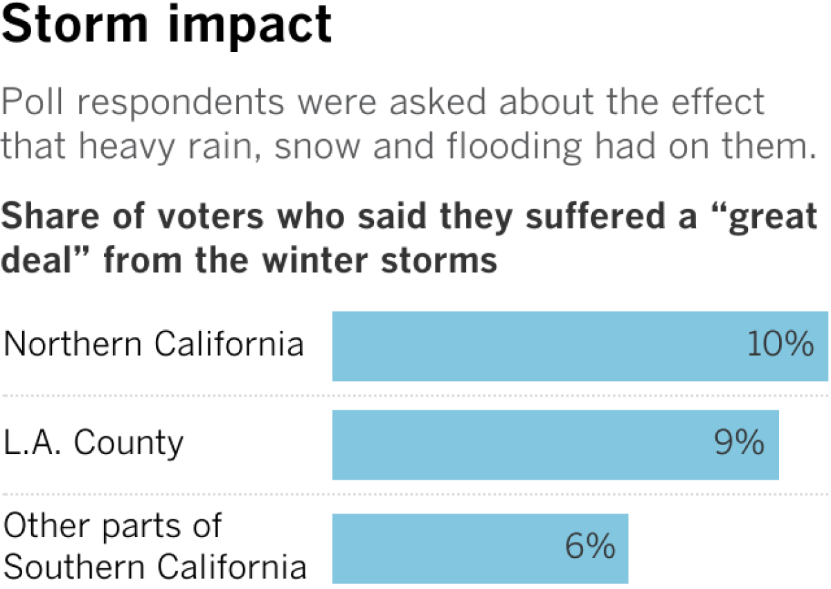 Bar chart shows the share of voters who responded to a poll saying they suffered a "great deal" from the winter storms. 10% were from Northern California. 9% were from L.A. County. 6% were from other areas in Southern California.