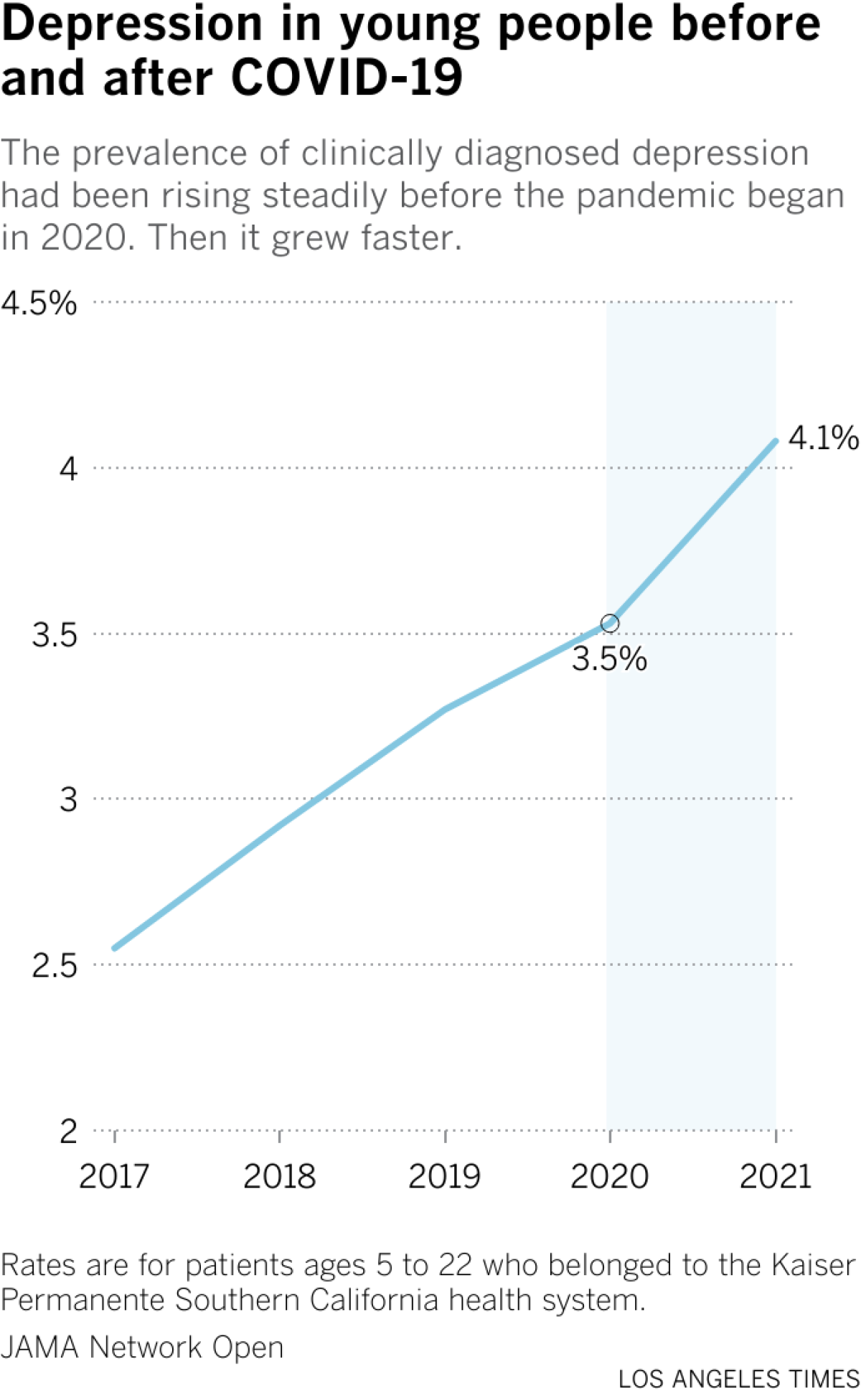 Line chart shows prevalence of depression rose from 3.5% to 4.1% between 2020 and 2021