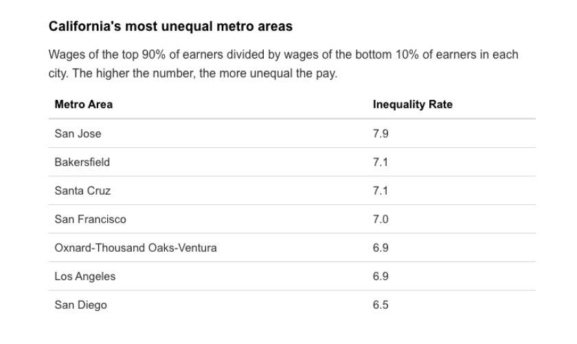 la-fi-inequality-california-cities-table.png
