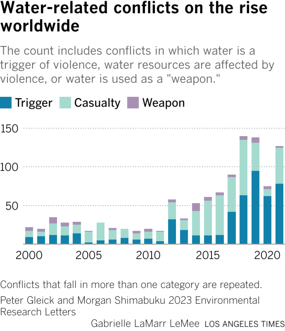Stacked bar charts showing a dramatic increase in water-related conflicts from 22 in 2000 to 127 in 2021.