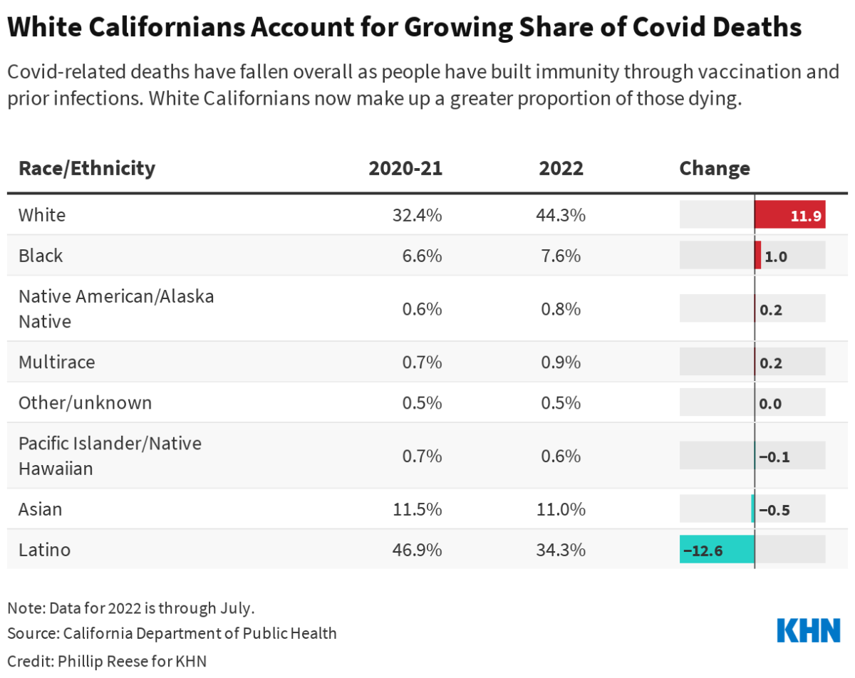White Californians now make up a greater proportion of those dying of COVID-19.