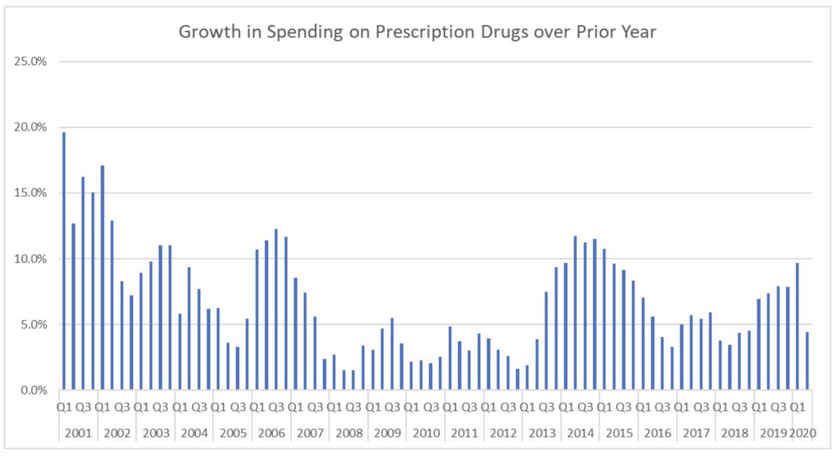 The rate of growth in prescription spending 