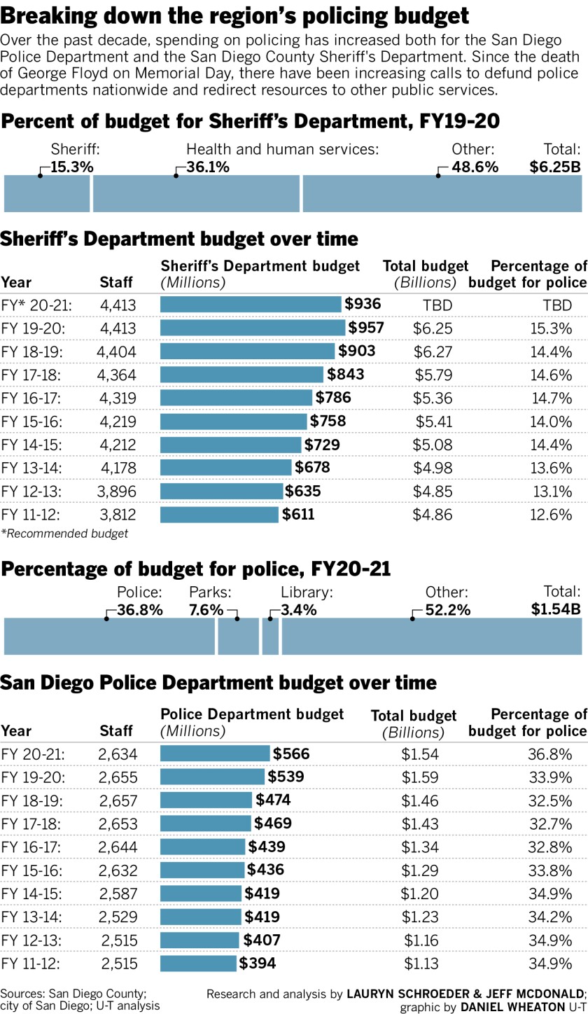 Breaking down the region’s policing budget