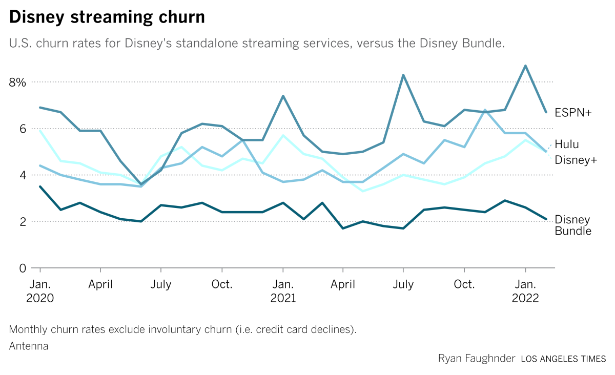 Streaming Churn Rates Want to understand the state of streaming churn? Here are four charts ...