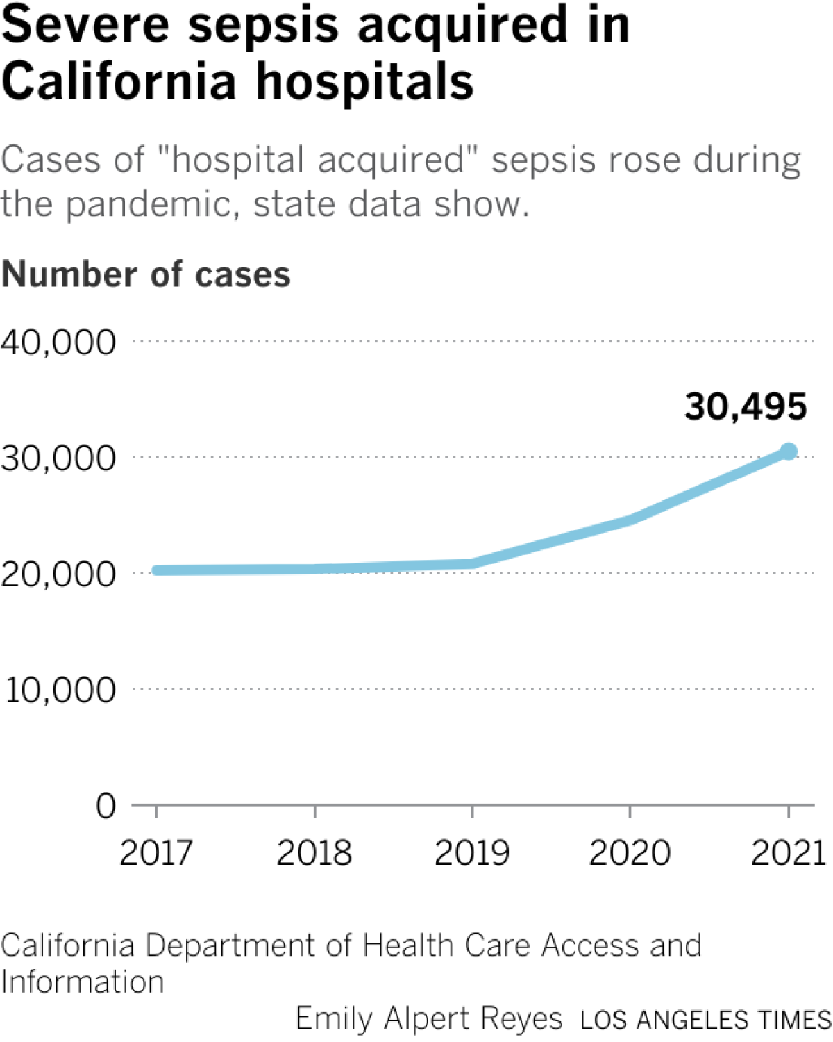 Cases of "hospital acquired" sepsis rose during the pandemic, state data show.