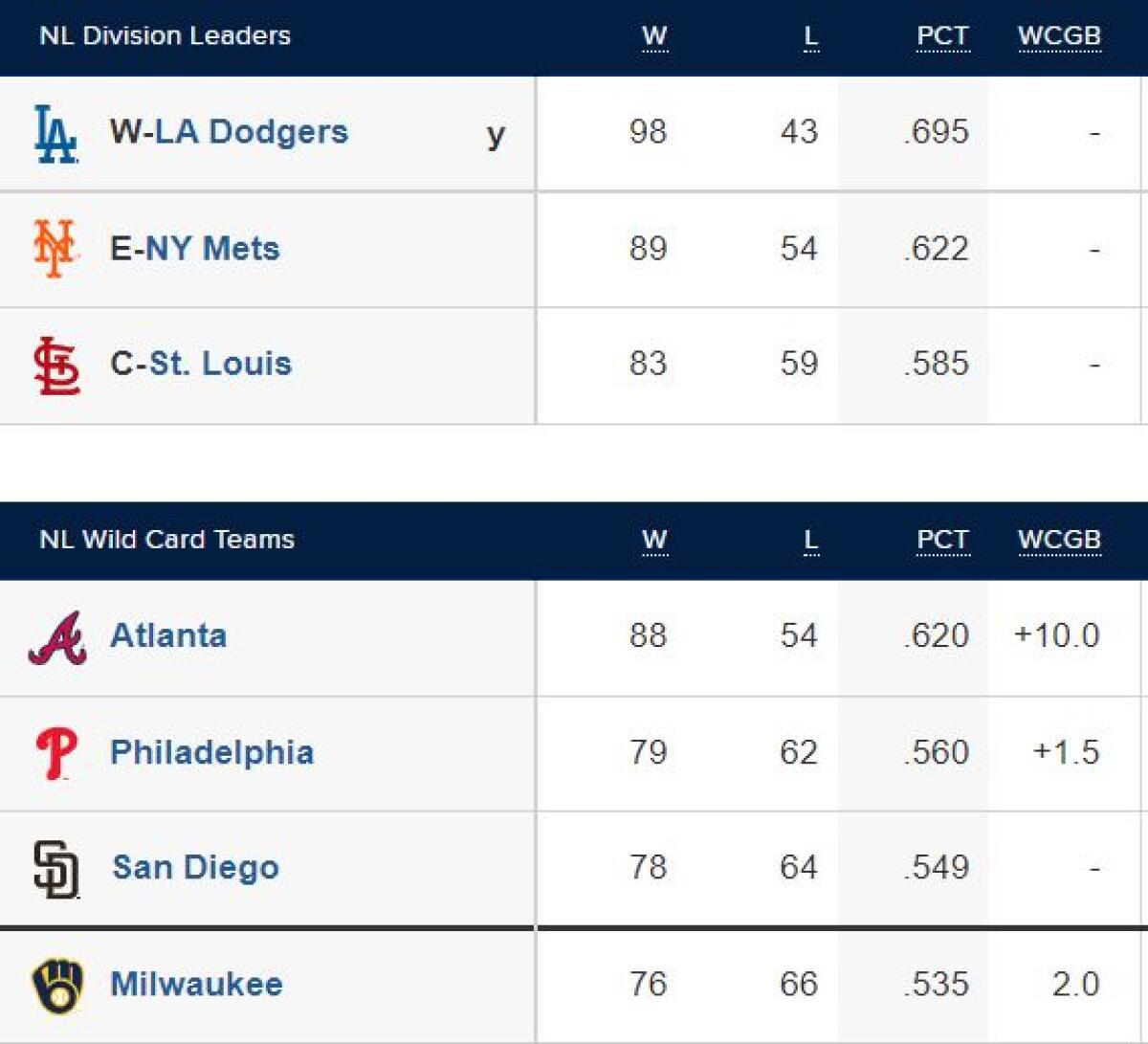 The NL wild-card standings as of Sept. 14