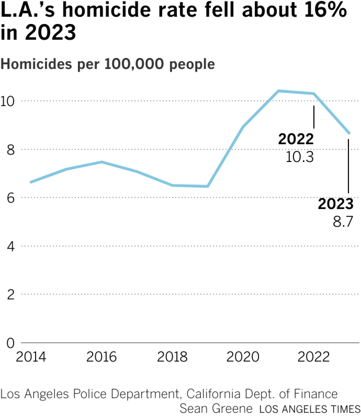 Line chart shows the Los Angeles homicide rate since 2014. The rate peaked to almost 10.5 homicides per 100,000 people in 2021 and 2022, then declined to 8.7 in 2023.