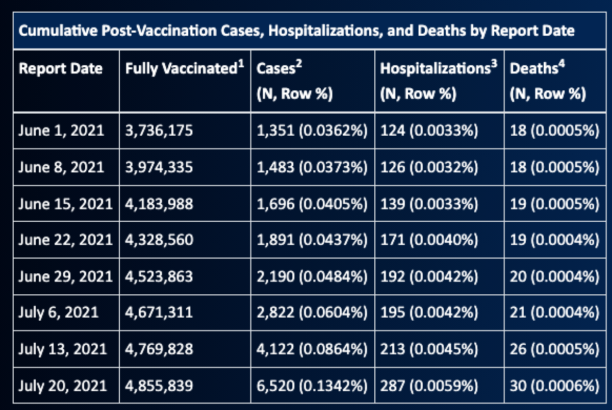 Cumulative post-vaccination cases
