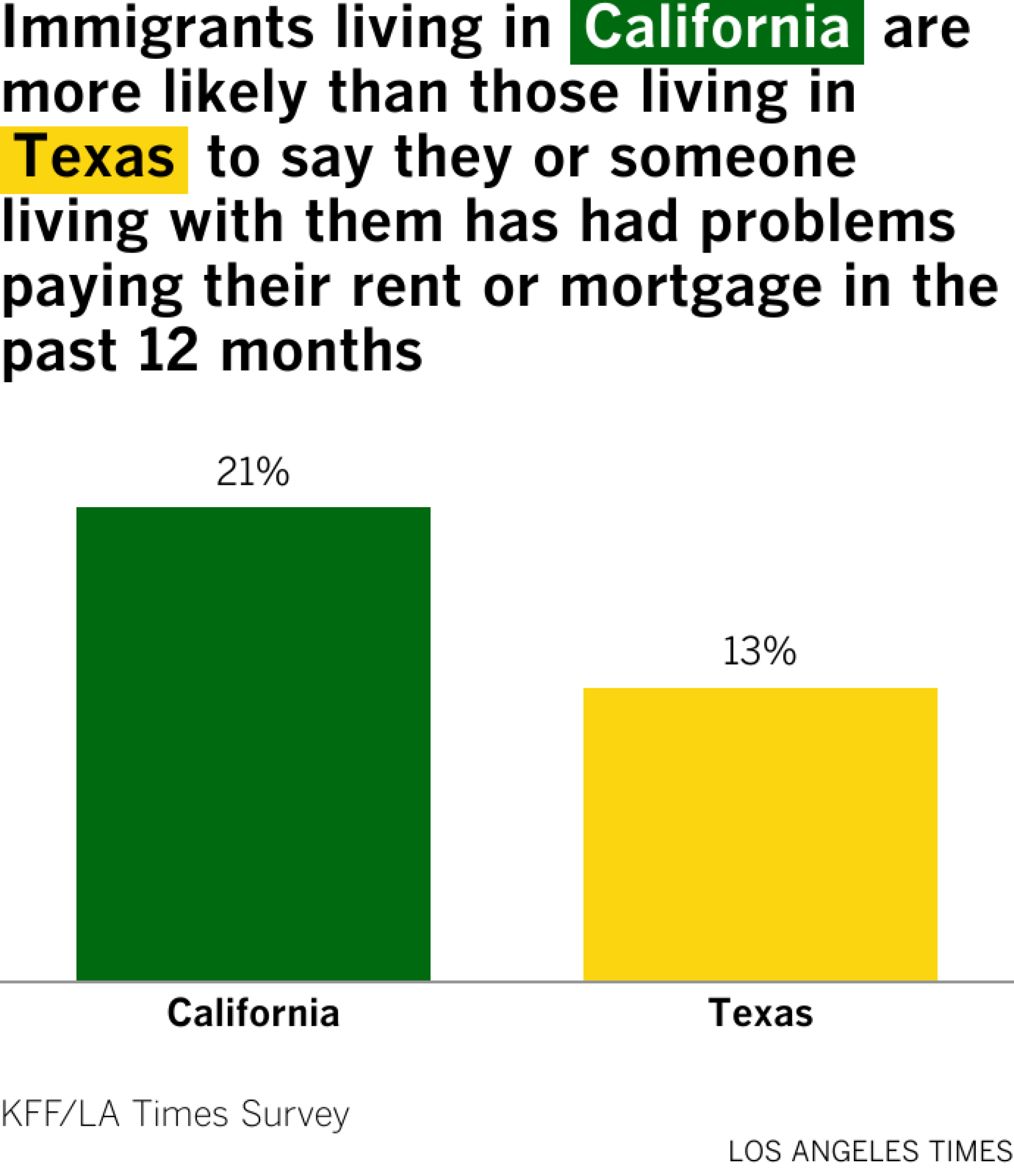 Immigrants living in California are more likely than those living in Texas to say they or someone living 
