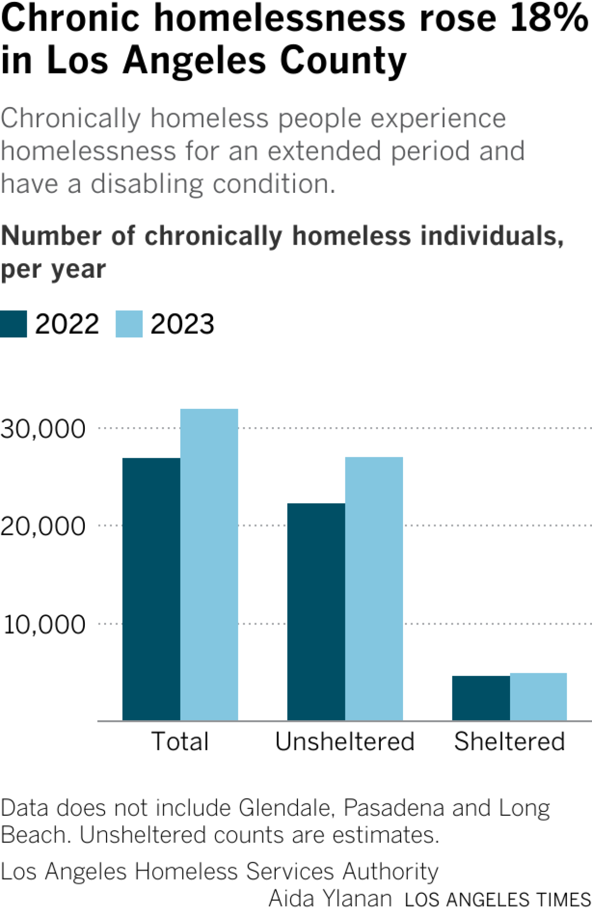 What parts of L.A. saw big jump in homelessness? Los Angeles Times