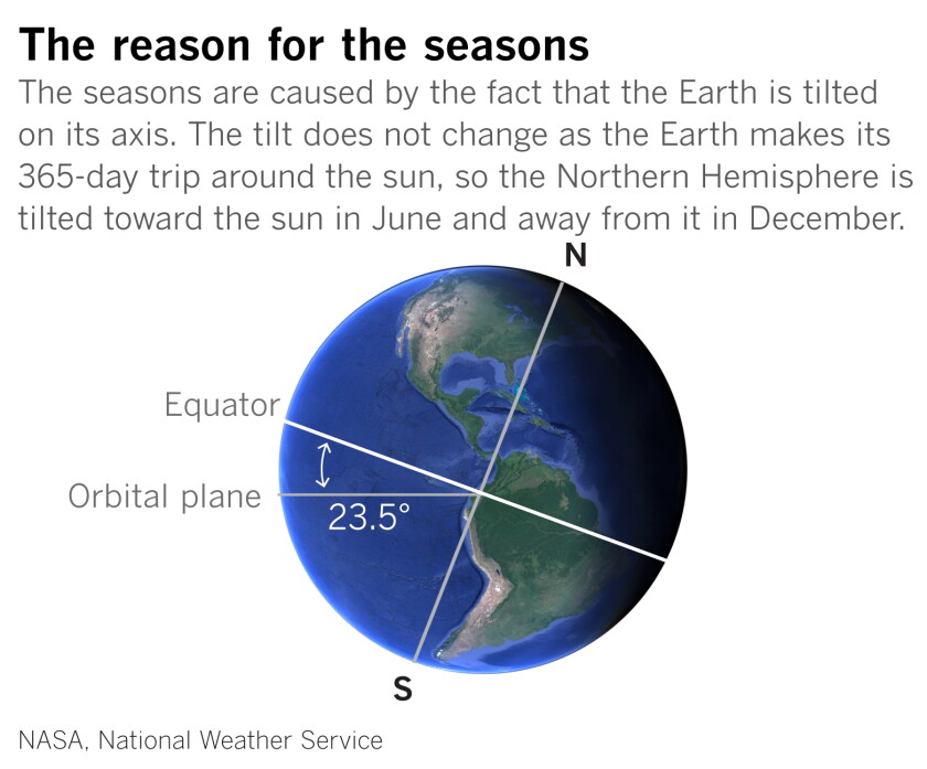 Spring Starts Thursday With The Vernal Equinox What Does That Mean Los Angeles Times