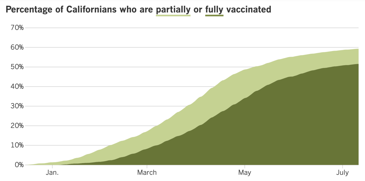 59.3% of Californians have received at least one dose of COVID-19 vaccine and 51.6% are fully vaccinated.