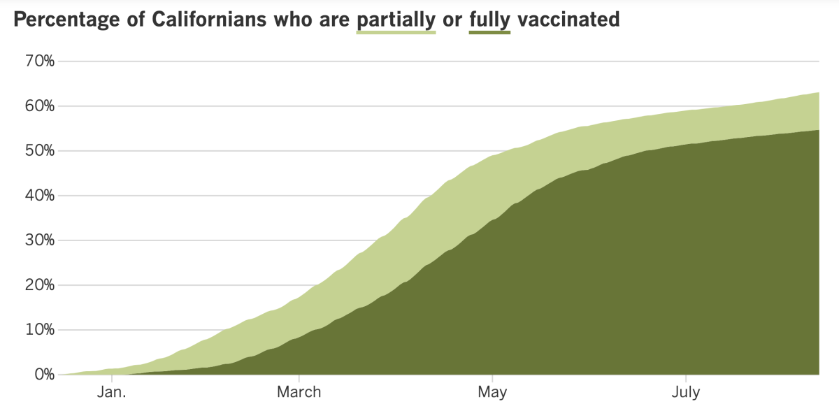 In California, 63.1% of residents have received at least one dose of COVID-19 vaccine and 54.7% are fully vaccinated.