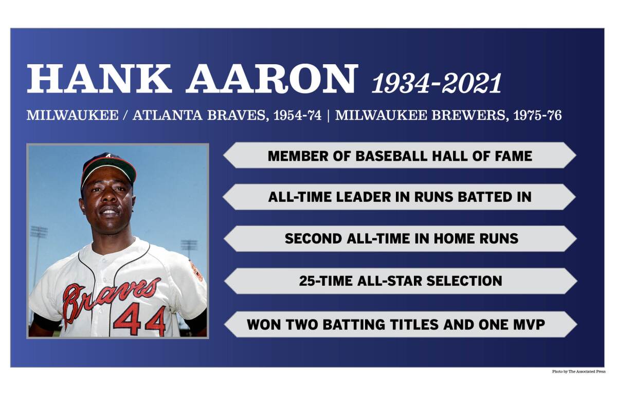 Hank Aaron, Baseball Hall of Famer and former home run king, dies