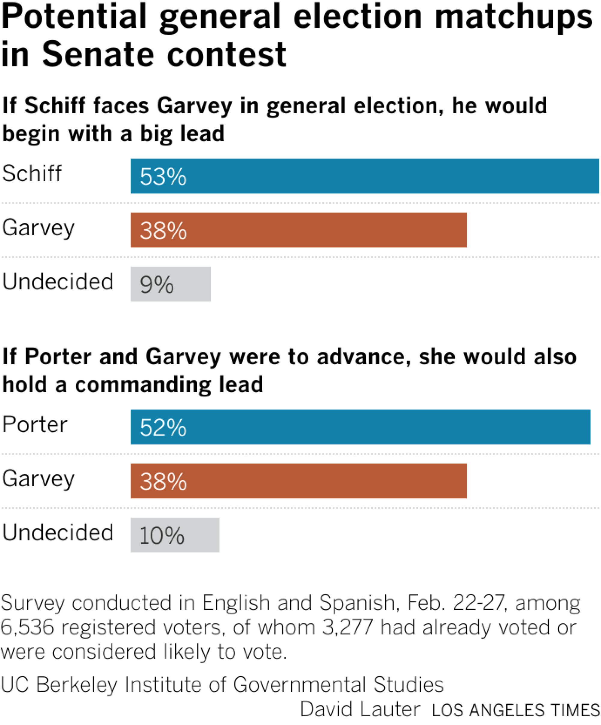 Bar chart shows the share of voters backing Schiff (53%), Garvey (38%) and undecided (9%)