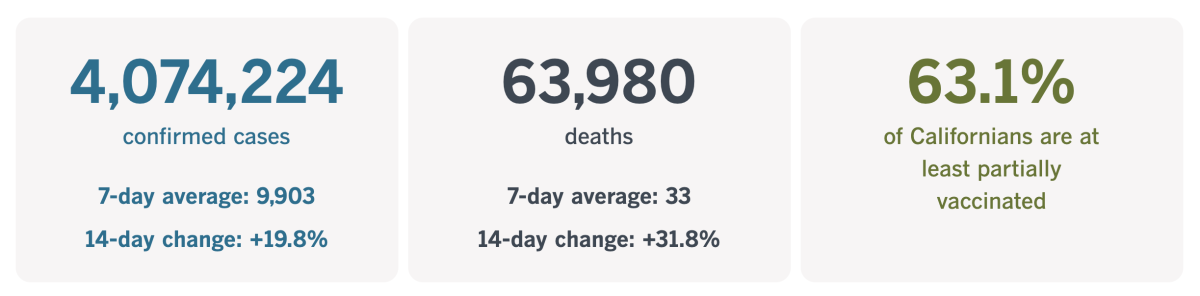 As of Friday, California had confirmed 4,074,224 coronavirus infections and 63,980 COVID-19 deaths.