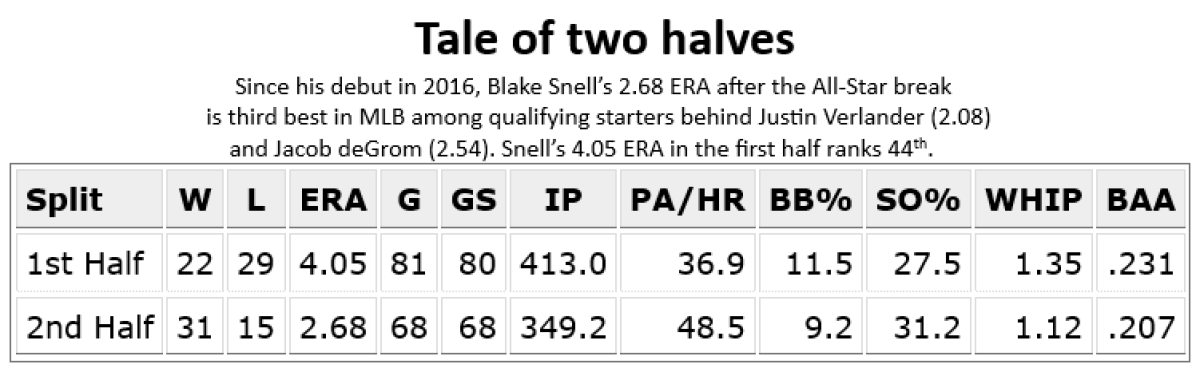 Blake Snell, first and second half