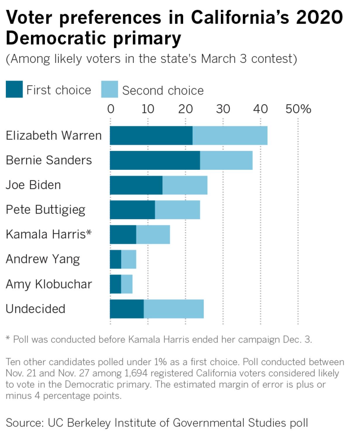 Voter preferences in California’s 2020 Democratic primary 