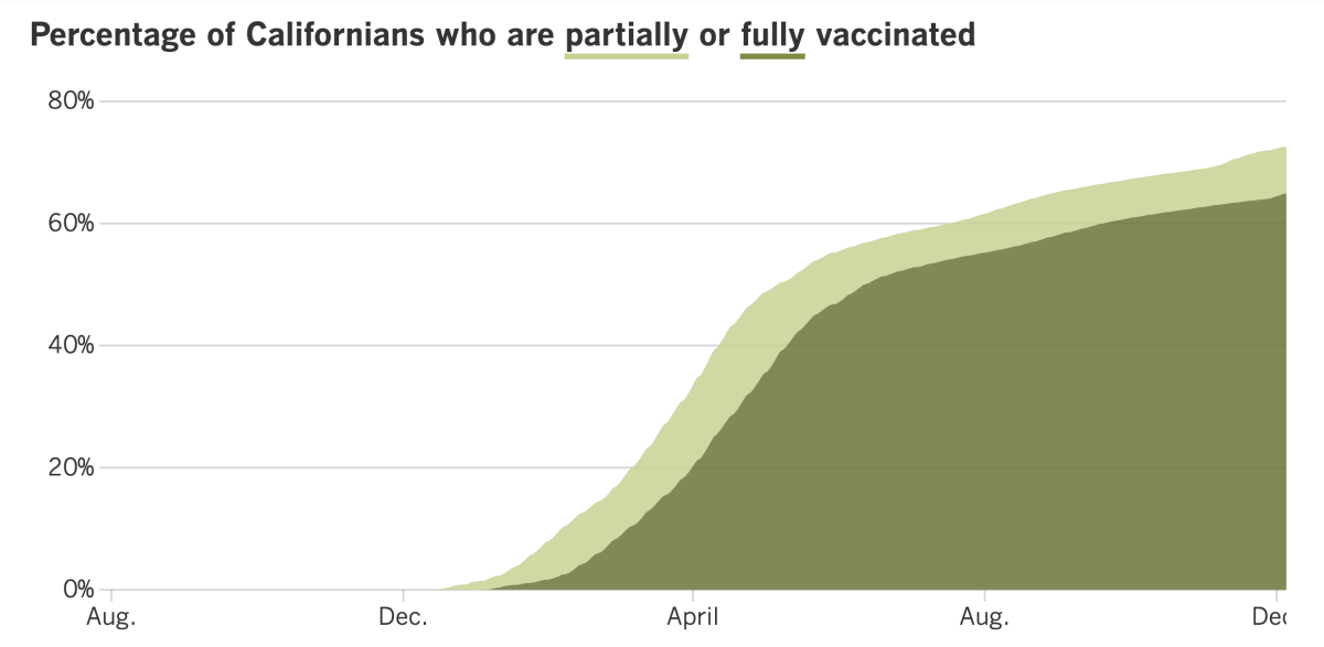 As of Tuesday, 72.6% of Californians are at least partially vaccinated and 64.9% are fully vaccinated.