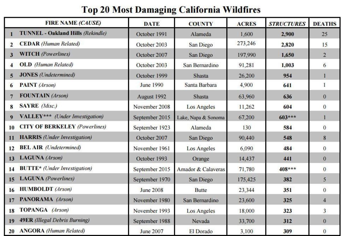 The Valley Fire, one of several destructive blazes burning in Northern California, is now among the ten most damaging wildfires in California history